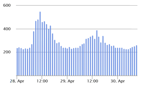 HOAs graph